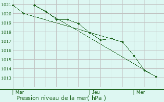 Graphe de la pression atmosphrique prvue pour La Roque-Gageac