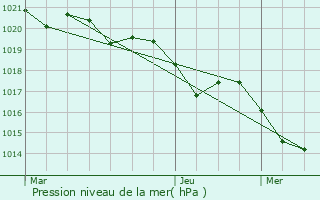 Graphe de la pression atmosphrique prvue pour Casteljaloux