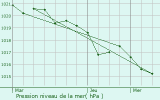 Graphe de la pression atmosphrique prvue pour Smzies-Cachan