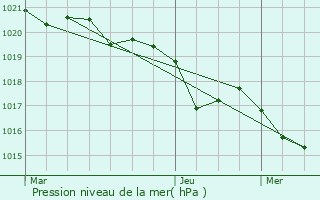 Graphe de la pression atmosphrique prvue pour Tachoires