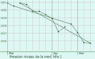 Graphe de la pression atmosphrique prvue pour Ardige