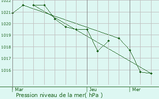 Graphe de la pression atmosphrique prvue pour Erc