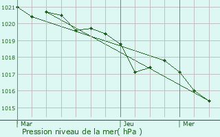 Graphe de la pression atmosphrique prvue pour Manent-Montane