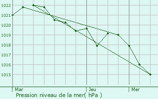 Graphe de la pression atmosphrique prvue pour Luzenac