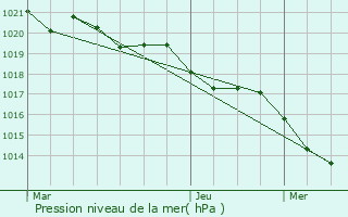 Graphe de la pression atmosphrique prvue pour Saint-Pardoux-Isaac