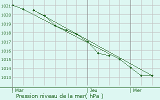 Graphe de la pression atmosphrique prvue pour Saint-Martial