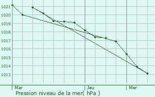 Graphe de la pression atmosphrique prvue pour Coux-et-Bigaroque