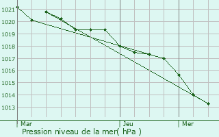 Graphe de la pression atmosphrique prvue pour Saint-Cernin-de-Labarde