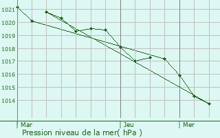 Graphe de la pression atmosphrique prvue pour Armillac