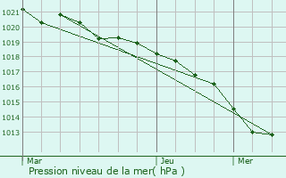 Graphe de la pression atmosphrique prvue pour Benayes