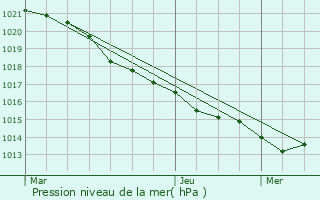 Graphe de la pression atmosphrique prvue pour Nuaill-d