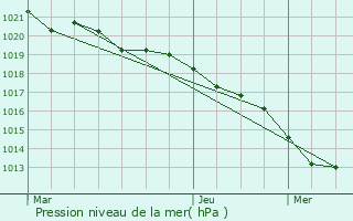 Graphe de la pression atmosphrique prvue pour Saint-Jean-de-Cle