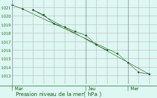 Graphe de la pression atmosphrique prvue pour Saint-Sever-de-Saintonge