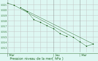 Graphe de la pression atmosphrique prvue pour Villedoux