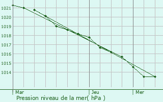Graphe de la pression atmosphrique prvue pour Pisany