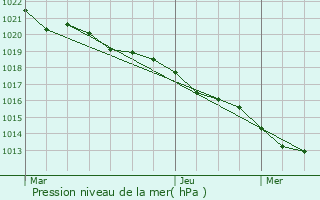 Graphe de la pression atmosphrique prvue pour Champniers