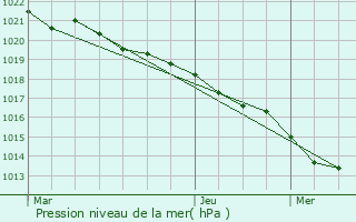 Graphe de la pression atmosphrique prvue pour Montendre