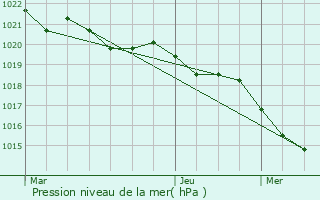 Graphe de la pression atmosphrique prvue pour Mimizan