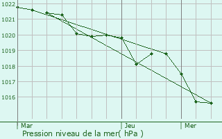 Graphe de la pression atmosphrique prvue pour Sengouagnet