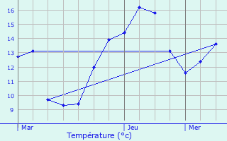 Graphique des tempratures prvues pour Les Moussires