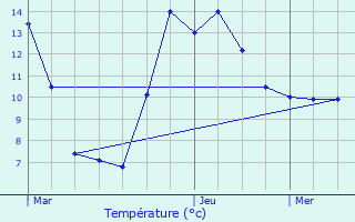 Graphique des tempratures prvues pour Leschaux