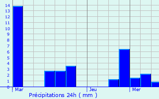 Graphique des précipitations prvues pour Ensisheim