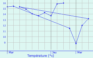 Graphique des tempratures prvues pour Cappelle-en-Pvle