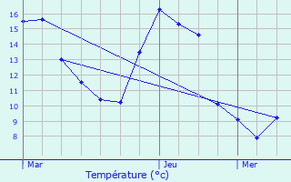 Graphique des tempratures prvues pour Auch