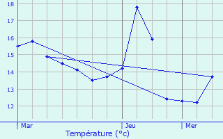 Graphique des tempratures prvues pour Haillicourt