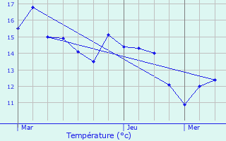 Graphique des tempratures prvues pour Amfreville-sous-les-Monts