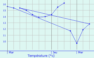 Graphique des tempratures prvues pour Coutiches