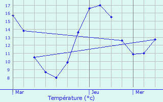 Graphique des tempratures prvues pour Clavires