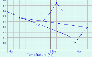 Graphique des tempratures prvues pour Ennetires-en-Weppes