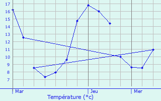 Graphique des tempratures prvues pour Vernaux