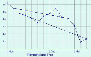 Graphique des tempratures prvues pour Urcel