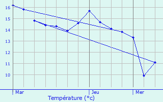 Graphique des tempratures prvues pour Jumigny