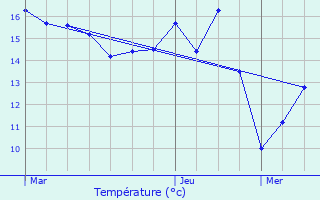 Graphique des tempratures prvues pour Quivrain