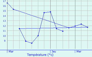 Graphique des tempratures prvues pour Bellechassagne