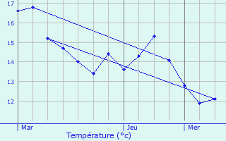 Graphique des tempratures prvues pour La Queue-ls-Yvelines