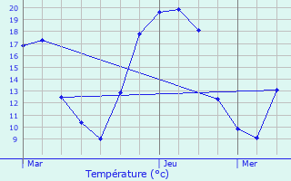Graphique des tempratures prvues pour La Mazire-aux-Bons-Hommes