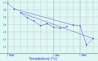 Graphique des tempratures prvues pour Mouroux