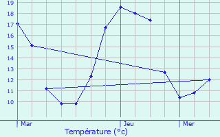 Graphique des tempratures prvues pour Gnat