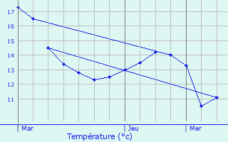 Graphique des tempratures prvues pour Bouffry