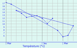 Graphique des tempratures prvues pour Koetschette