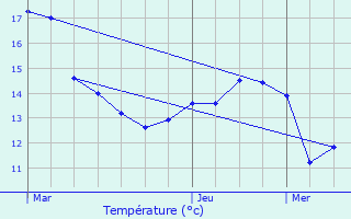 Graphique des tempratures prvues pour More