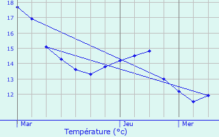 Graphique des tempratures prvues pour Chavigny-Bailleul