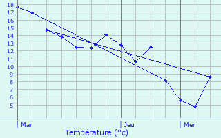 Graphique des tempratures prvues pour Reuler