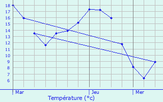 Graphique des tempratures prvues pour Le Juch