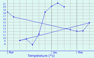 Graphique des tempratures prvues pour Lavernhe