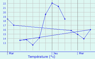 Graphique des tempratures prvues pour Aiglun